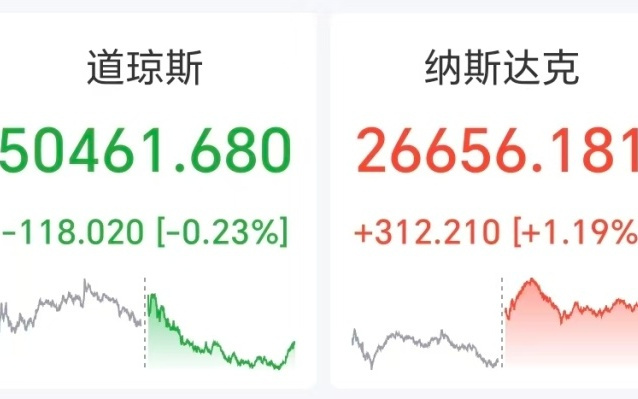 美股芯片半导体全线爆发,美光猛涨超19%,闪迪涨超7%,中概股大涨,富途涨近20%,黄金失守4500美元