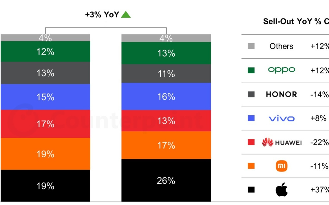 CounterPoint报告双十一中国手机战报：苹果同比增37%