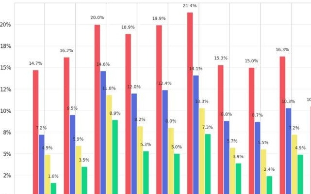 RevenueCat洞察11.5万款订阅App：前25%应用收入暴涨80%