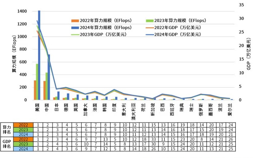 截至2025年6月，全球计算设备算力总规模为4495 EFlops，大幅增长117%