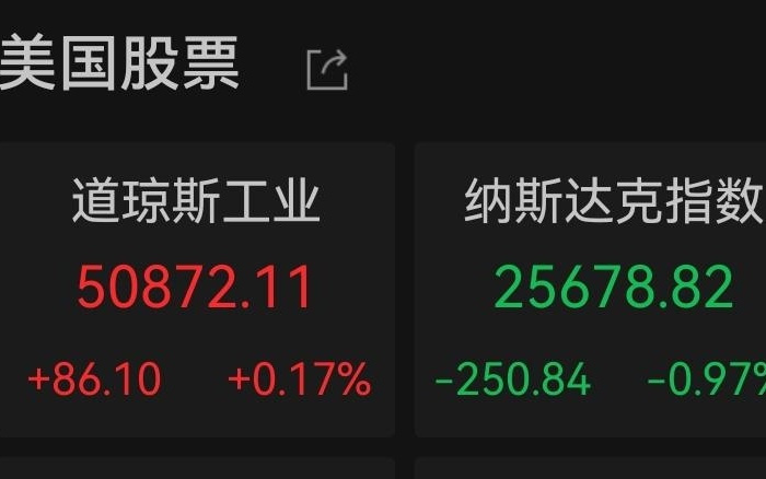 美股收盘:纳指、标普500指数下跌,道指小幅上涨;大型科技股普跌,苹果跌超3%;芯片股多数下跌,ARM跌逾6%