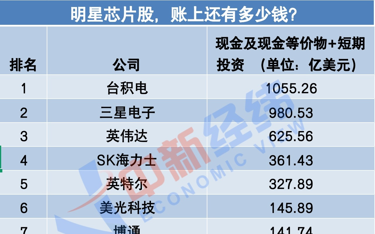 盘点全球最火芯片股“家底”：谁手上钱最多？谁更缺钱？