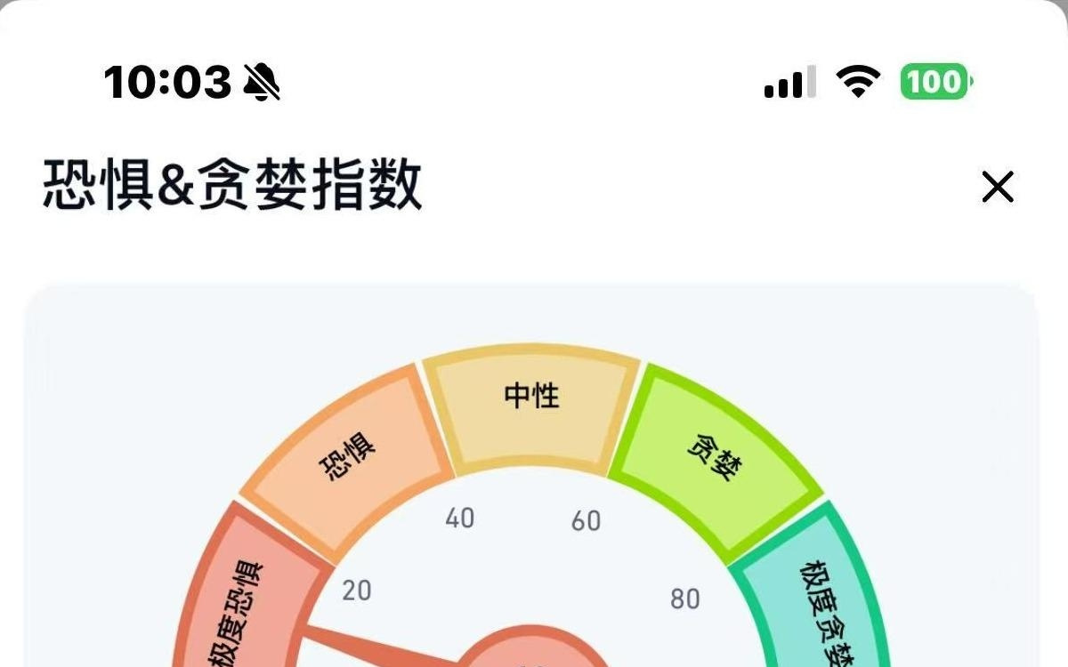 比特币反弹7.64%,市场恐惧指数仍然为10