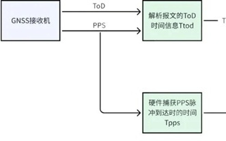 黑芝麻智能跨域时间同步技术：消除多域计算单元的时钟信任鸿沟