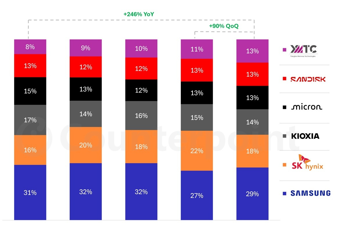 CounterPoint报告2026Q1全球NAND闪存同比增至3.5倍