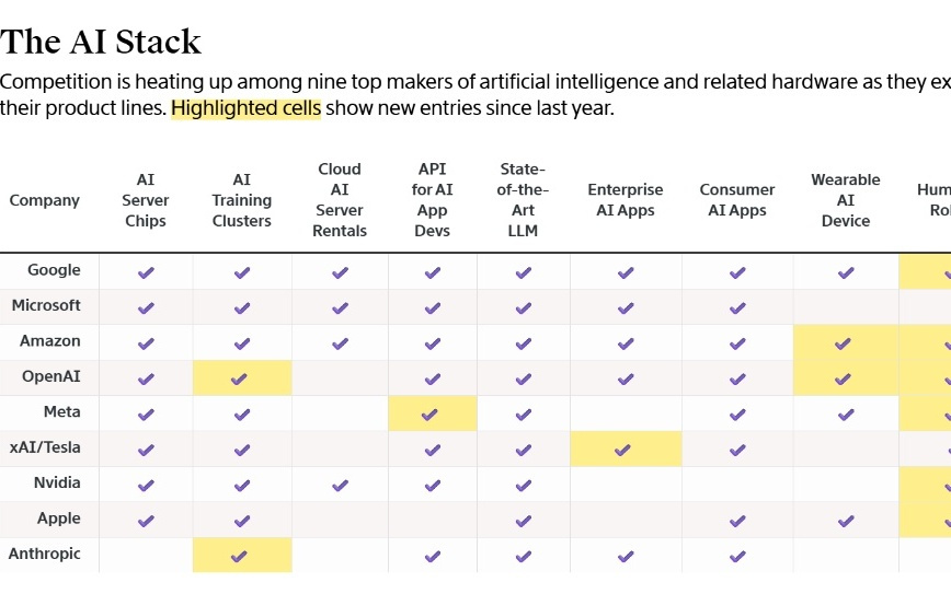 OpenAI牵手亚马逊，微软却在买Anthropic模型.......2025年九大AI巨头，乱成一锅粥