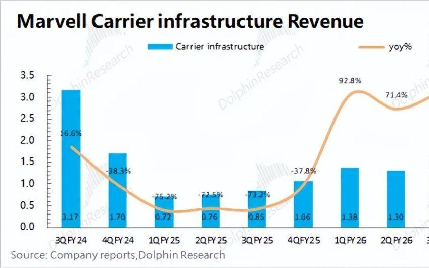 迈威尔Marvell：收购补短板，英伟达“平替”路快成了？