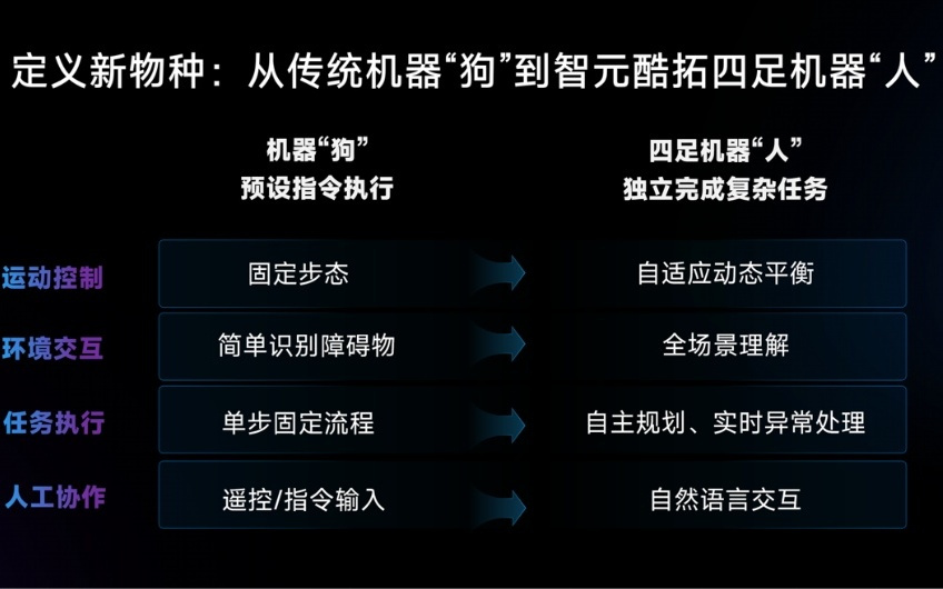 对话智元酷拓COO:现在做四足机器人根本没有竞争