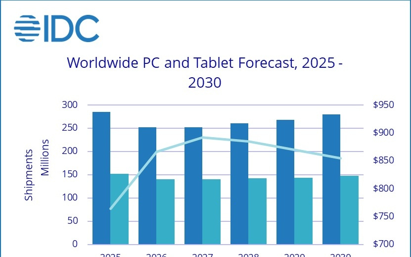 衰退双位数已成共识：IDC预计2026年PC出货将下降11.3%
