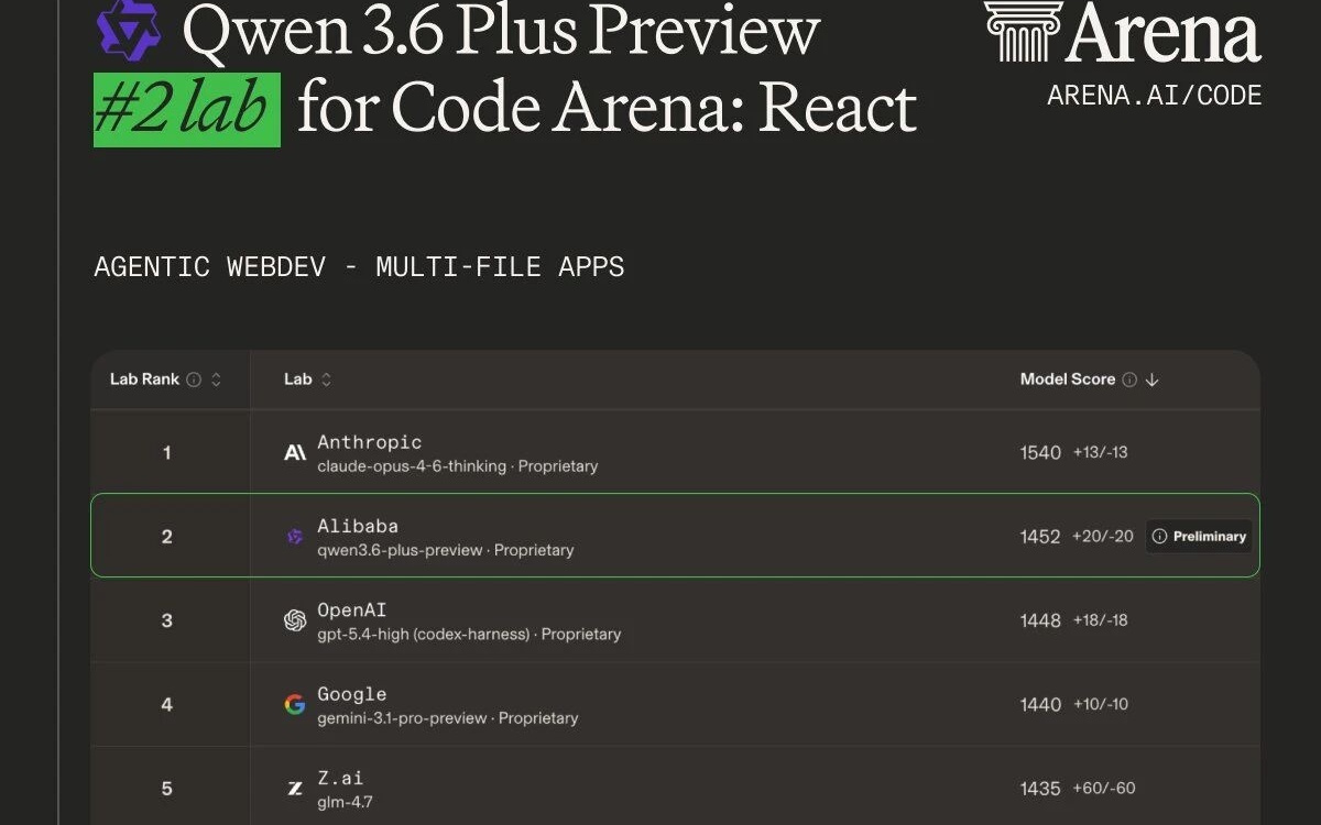 Qwen 3.6 plus [Code Arena]总榜第八