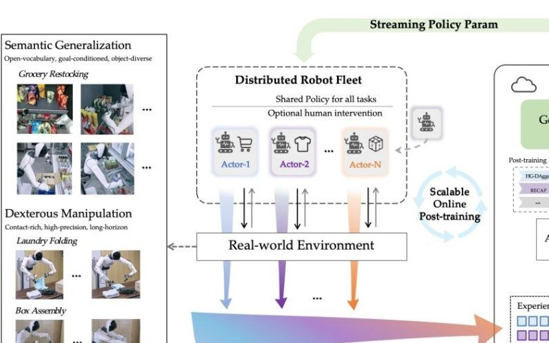 智元发布SOP框架，让机器人在真实场景干活更稳定、更高效