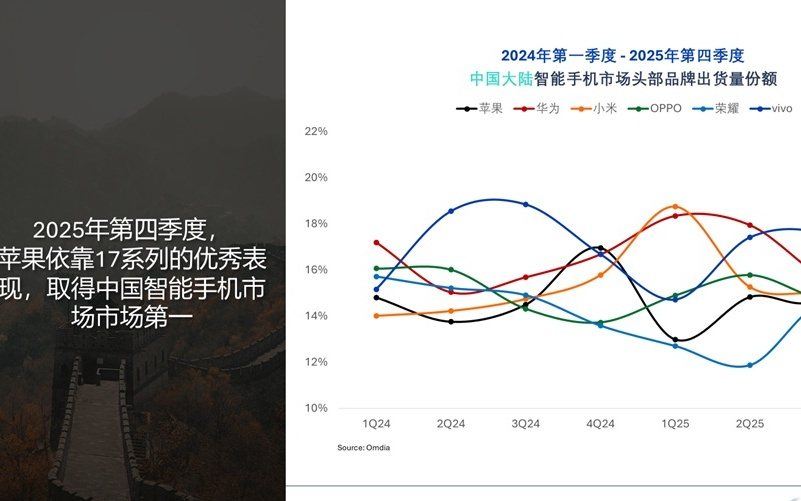 Omdia：2025年中国大陆智能手机市场出货量2.823亿台 华为时隔五年重夺第一