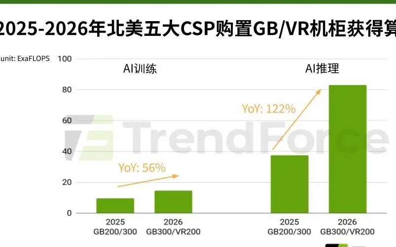 集邦咨询:北美CSP大举购置英伟达(NVDA.US)GB/Rubin整柜式方案 2026年AI推理算力将跃升1.2倍