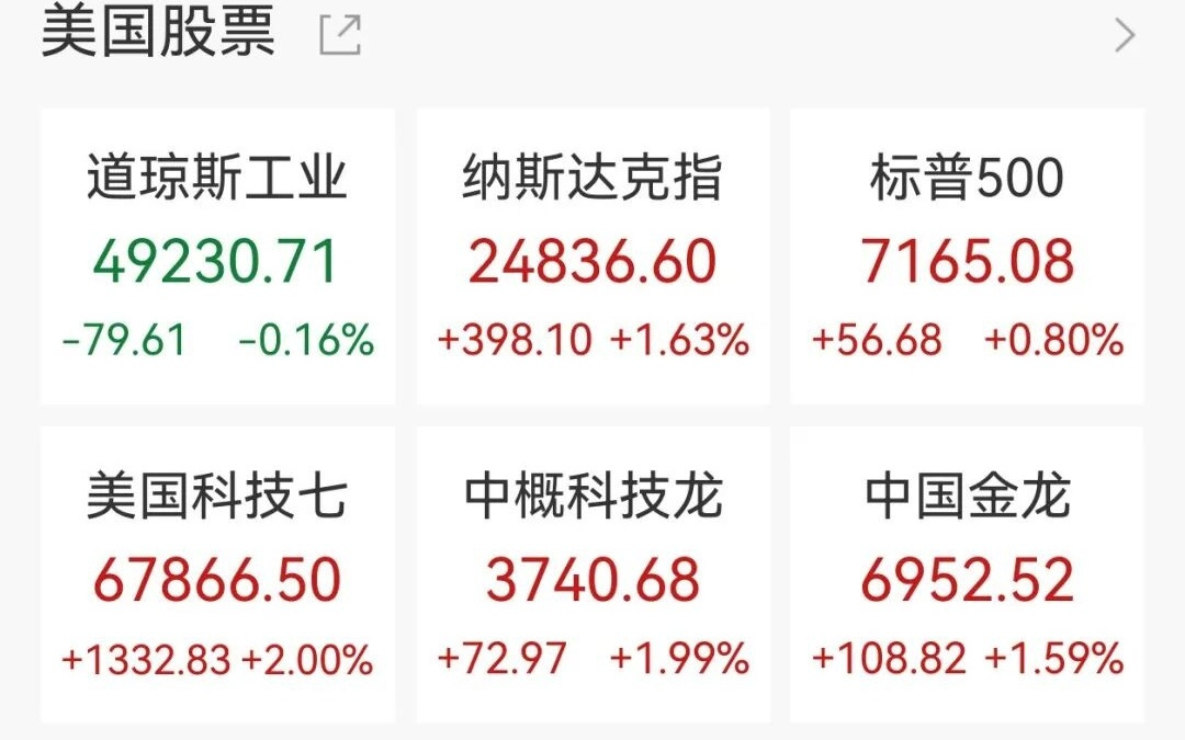 美股科技芯片集体飙升，英特尔大涨23%，美国对伊朗实施金融制裁