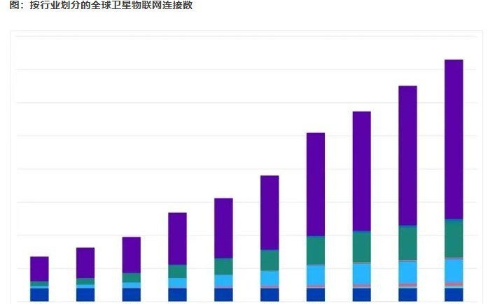 Omdia：预计2023年至2030年 全球卫星物联网连接数将以23.8%的复合年增长率增长