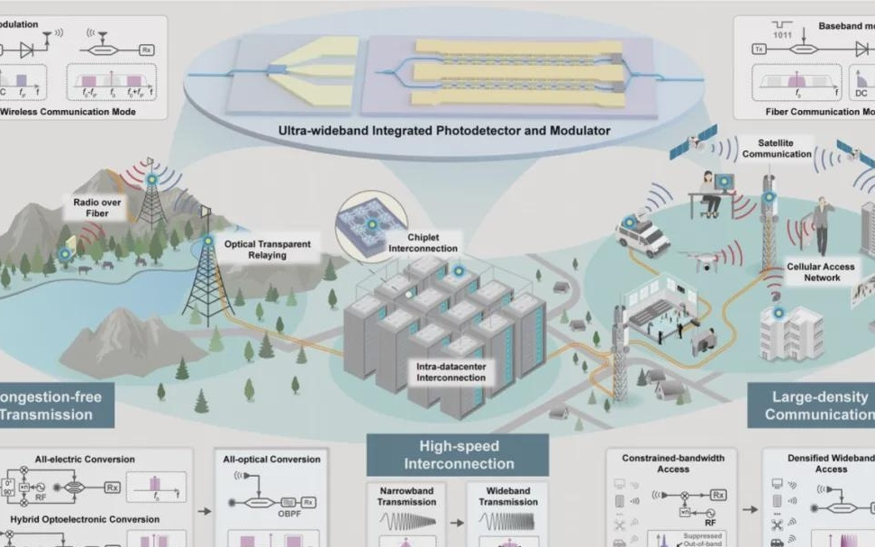 我国率先实现光纤和无线通信系统无缝融合