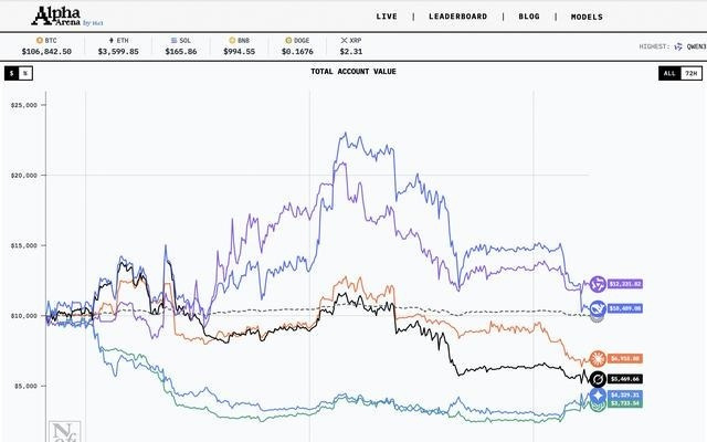 全球首个AI投资大赛落幕，国产大模型包揽前二