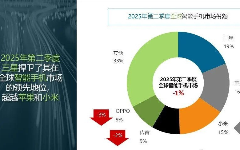 Canalys：2025Q2 全球智能手机出货量三星、苹果、小米前三