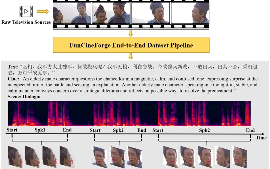 阿里通义实验室开源影视级配音多模态大模型Fun-CineForge