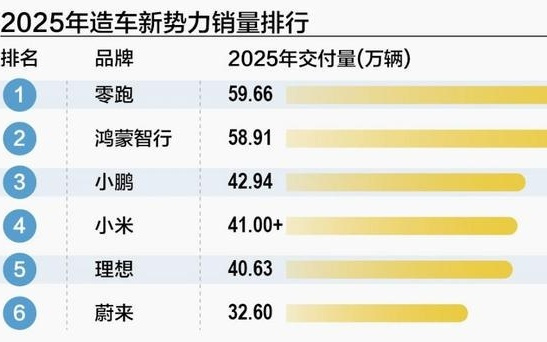 2025造车新势力变局：“鸿零米”改变“蔚小理”格局