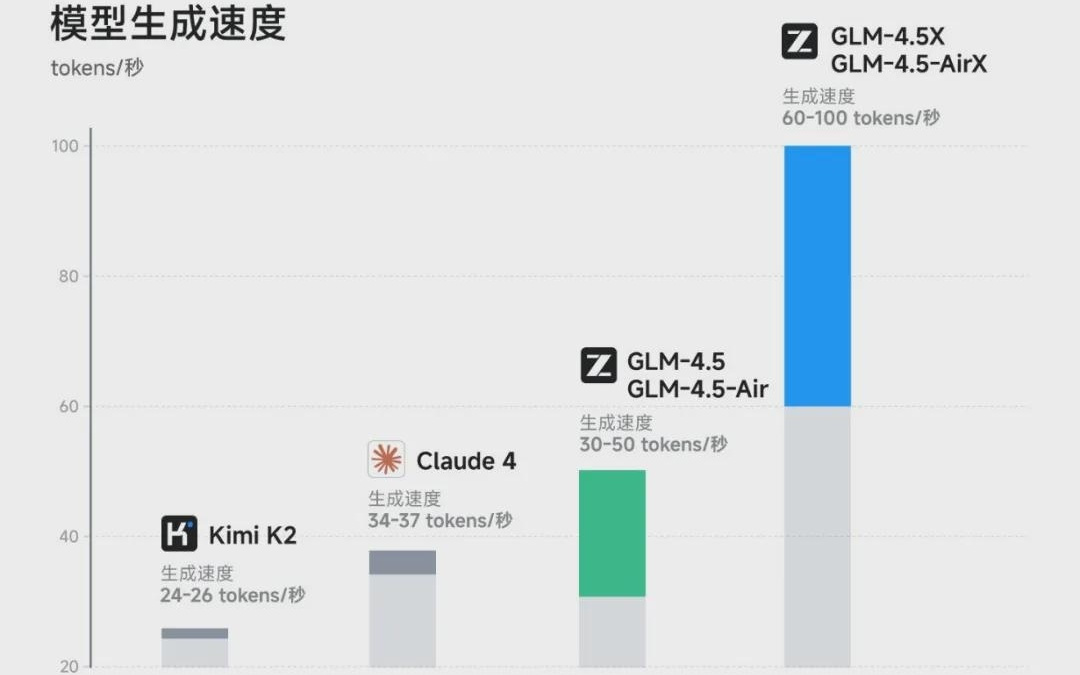 今夜，国产AI最强一击！智谱发布GLM-4.5，新一代模型狙击OpenAI