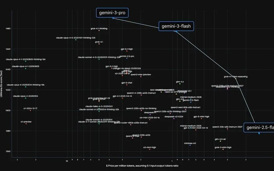 Gemini 3 Flash 可能是 Google 最狠的一步棋