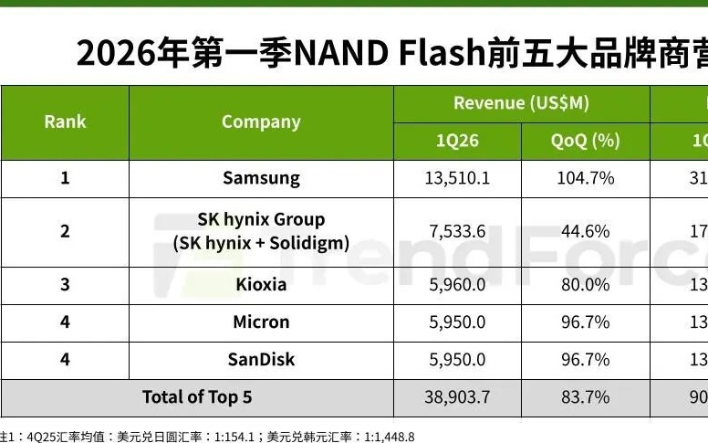 第一季度全球前五大NAND Flash品牌合计营收季增83.7% 三星稳居龙头