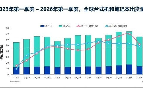 开门红 2026Q1全球PC出货量涨3.2% 联想占比超1/4