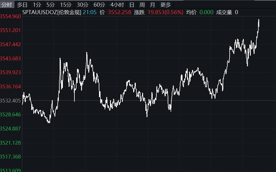 滚动更新丨美股三大指数涨跌不一；现货黄金首次站上3550美元