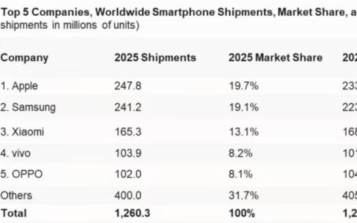 机构：苹果三星继续领跑去年全球手机市场，存储芯片涨价令今年承压