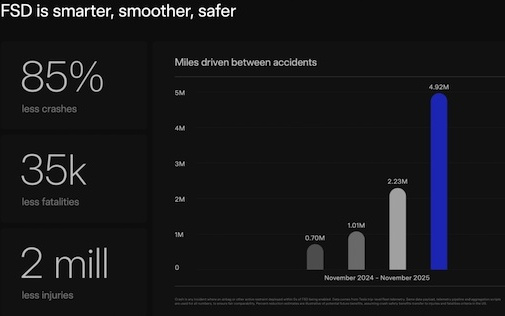 马斯克：FSD将支持边开车边发短信