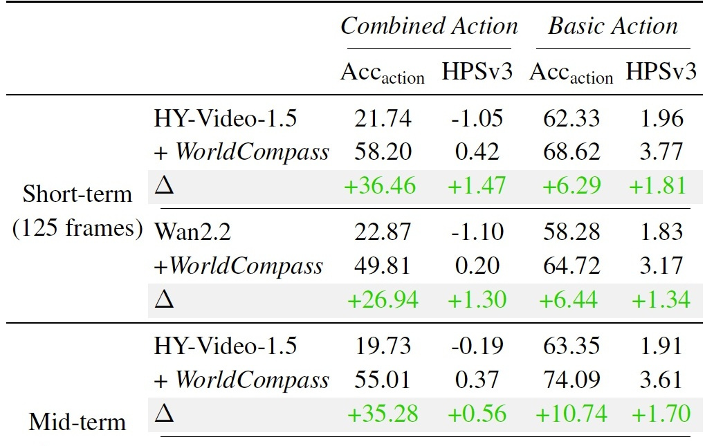 腾讯混元开源首个面向世界模型的强化学习后训练框架WorldCompass