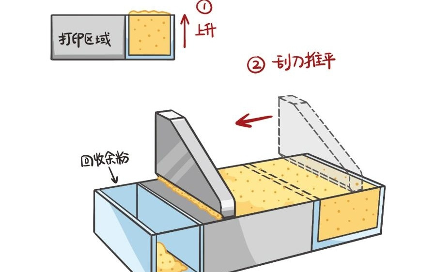 你以为3D打印很简单？真相比想象中更硬核！