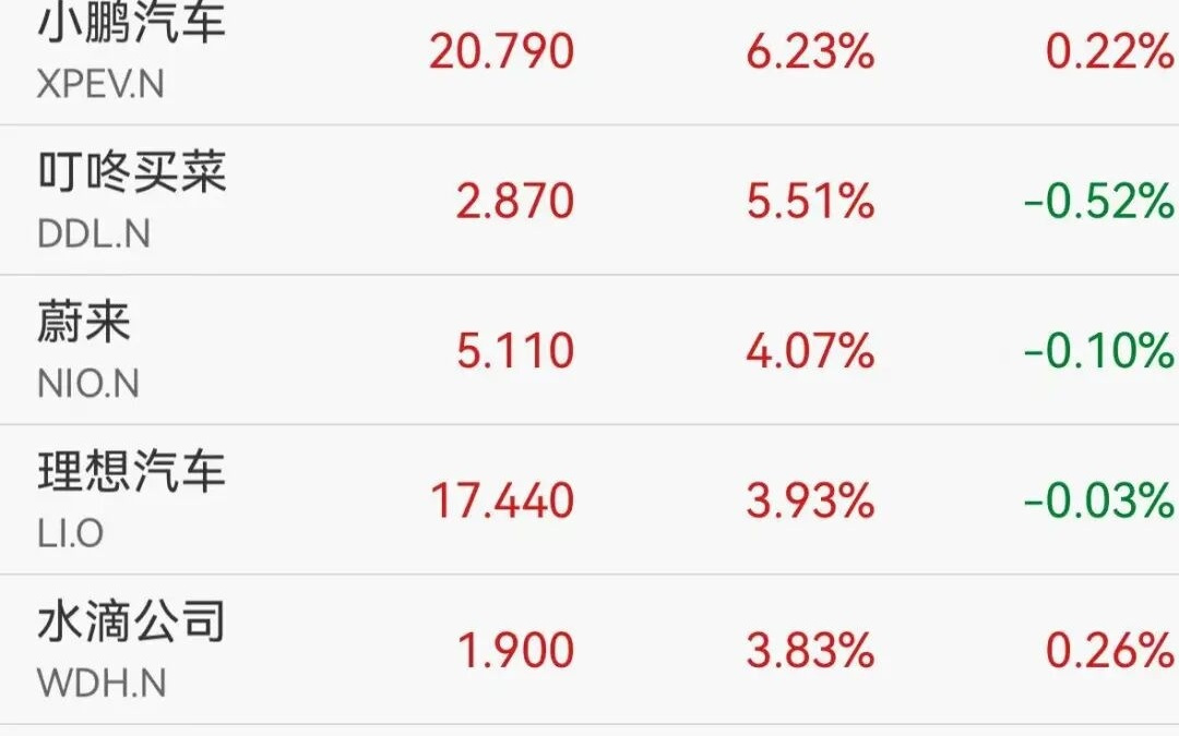 中概股拉升，小鹏涨超6%，蔚来涨超4%，白银暴涨10%，国际油价跳水