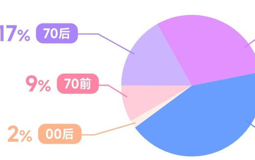 报告：过半用户用AI规划长线行程、计算如何把钱花在刀刃上