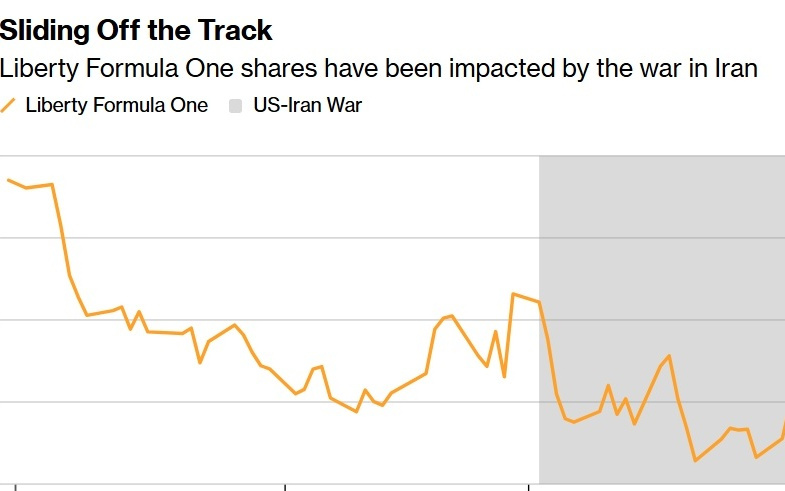 AI颠覆不了F1! 当AI焦虑与中东战火冲击市场 Liberty Formula One(FWONK.US)尽显“HALO溢价”