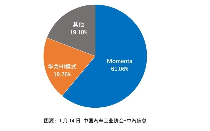 中国智驾双强：Momenta与华为NOA合计占比超80%
