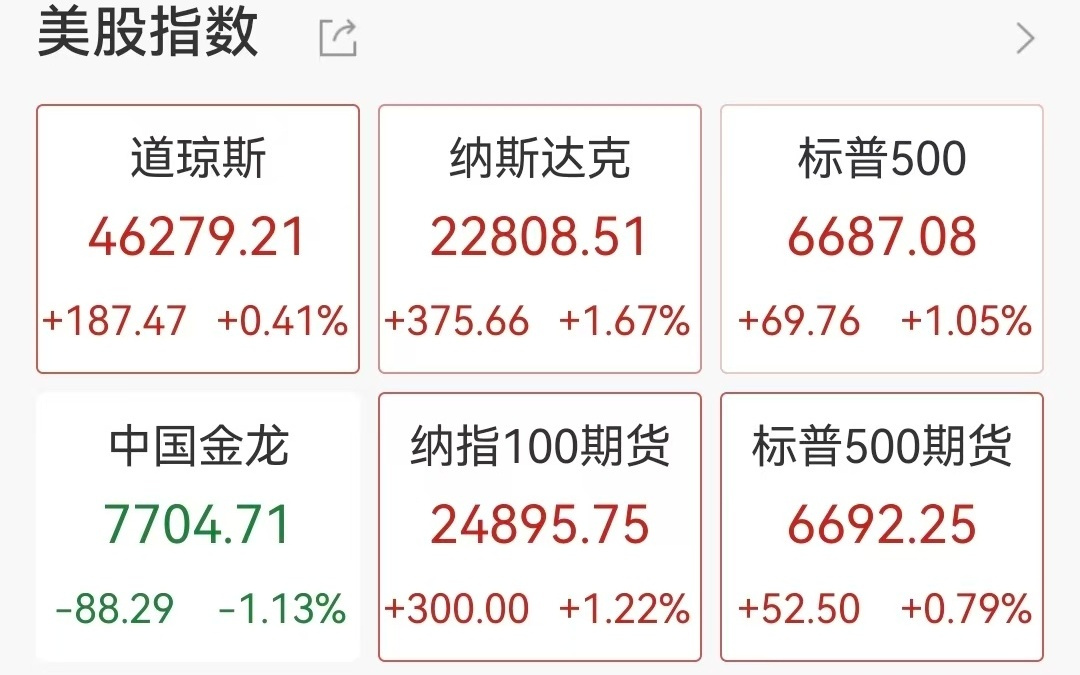美股科技股普涨，谷歌涨超6%，英伟达将发布重要财报，黄金飙升