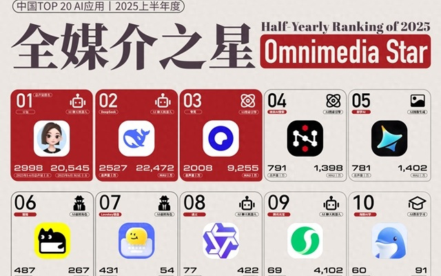 新京报联合Xsignal发布首期“全媒介之星”中国AI应用榜