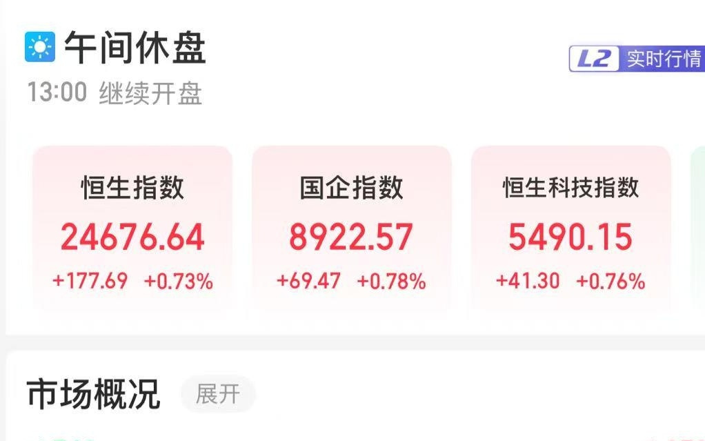 港股三大股指午盘收涨 东方甄选涨超11%