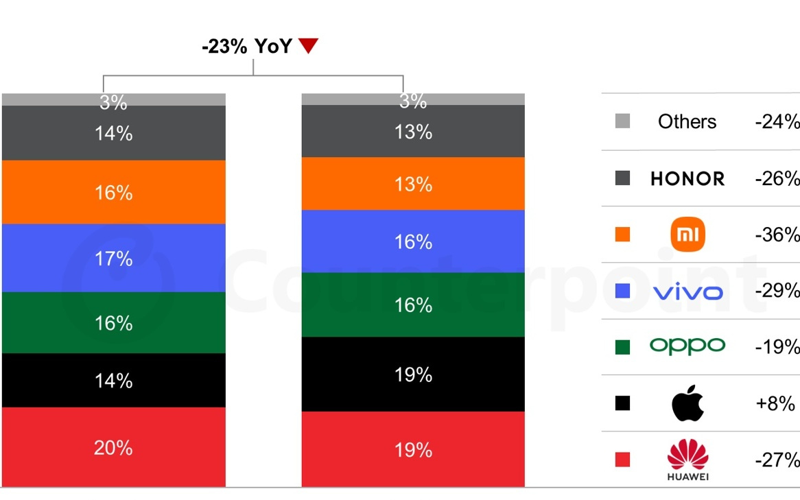 Counterpoint：1月中国智能手机销量下滑23%，主流品牌仅苹果增长
