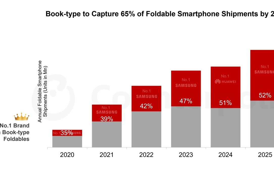 2026年折叠屏风向变了：书本式机型将占据65%市场份额