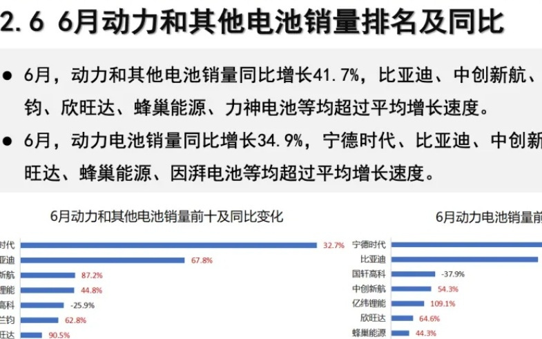 上半年我国动力和其他电池累计销量 659.0GWh，同比增长 63.3%
