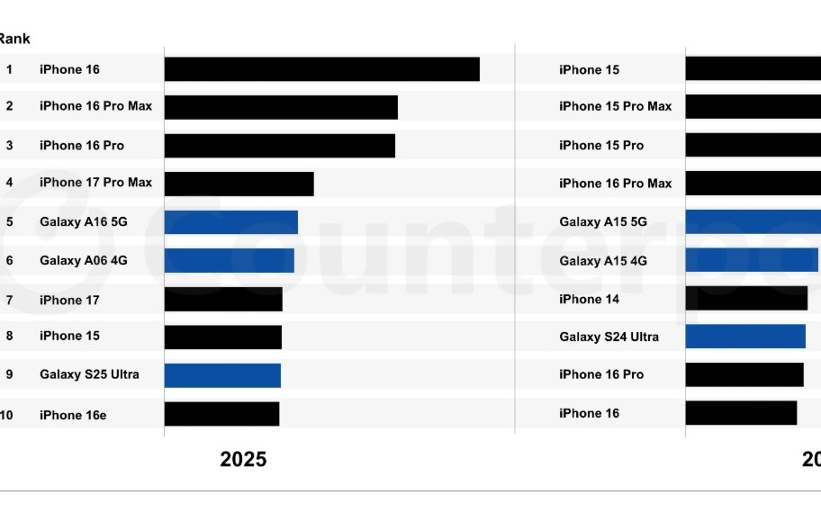 苹果iPhone 16成为2025年全球最畅销智能手机