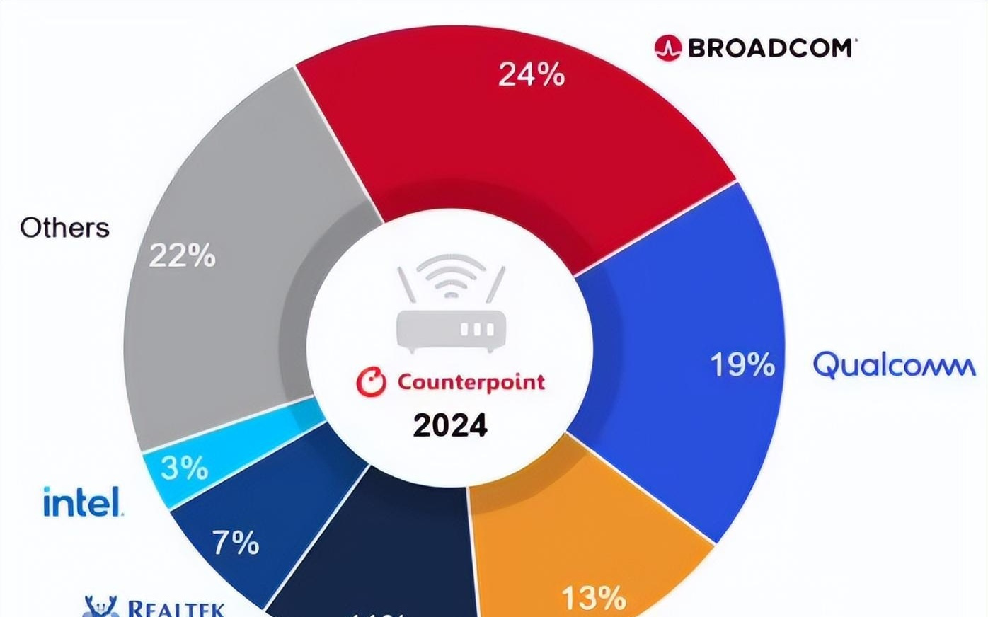 WiFi6的芯片玩家们，谁在台前，谁在幕后？