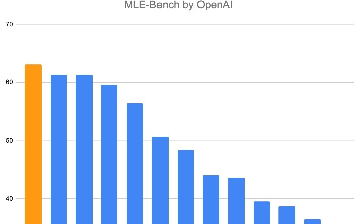 龙虾也能养龙虾！UCSD发布AIBuildAI智能体，MLE-Bench榜单第一