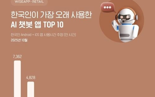 韩国AI聊天工具APP使用时长赶超ChatGPT