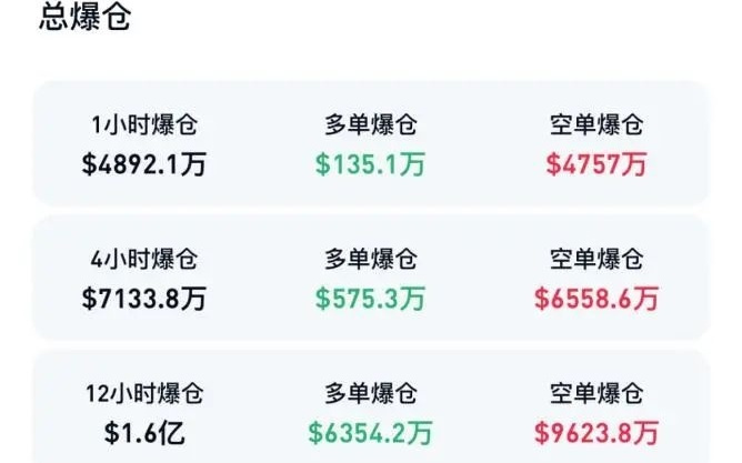 刚刚，见证历史！近10万人爆仓