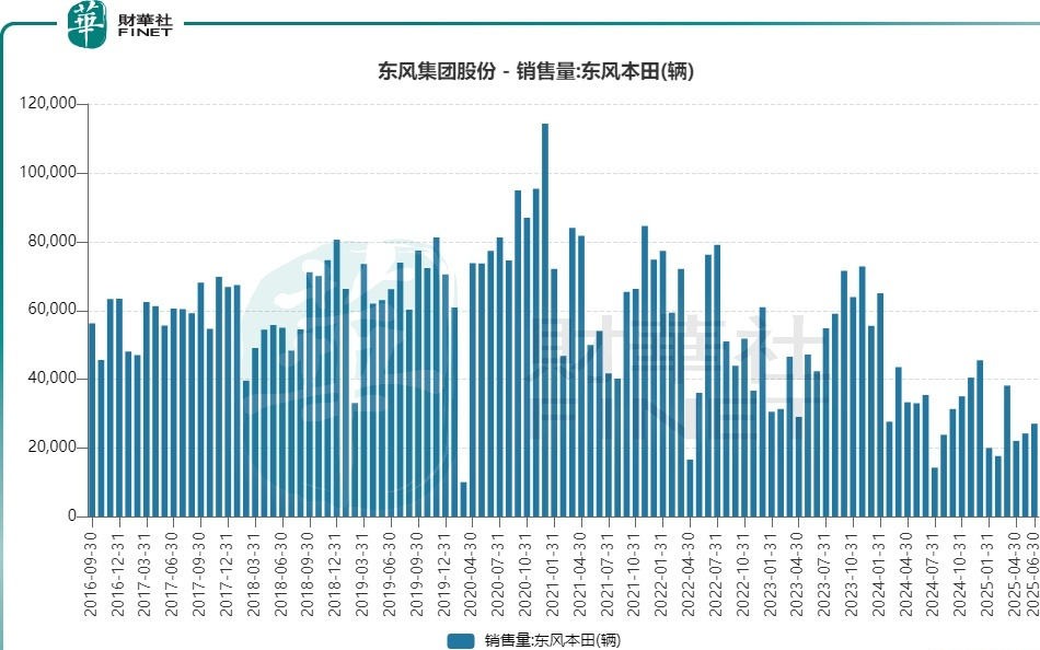 魔幻剧情？东风集团利润暴跌超90%，股价却起飞