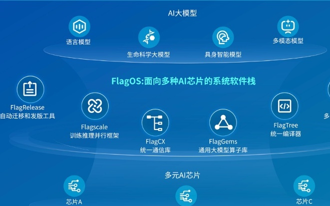 寒武纪拥抱众智 FlagOS 生态，打破不同架构芯片间的软件生态壁垒